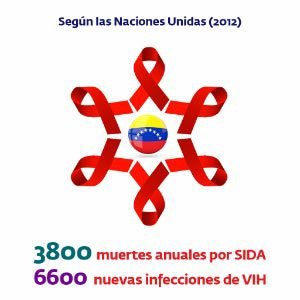 Seg&uacute;n las naciones unidas (2012) - 3800 muertes anuales por SIDA y 6600 nuevas infecciones de VIH