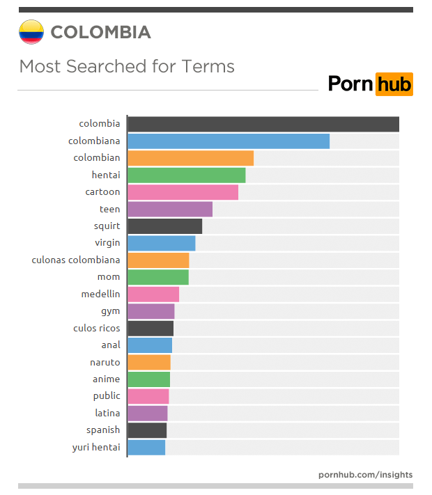 Así vemos porno los colombianos
