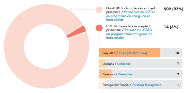 Grafico de resumen de los resultados del informe "Casi invisible" de GLAAD. / FOTO: glaad.org
